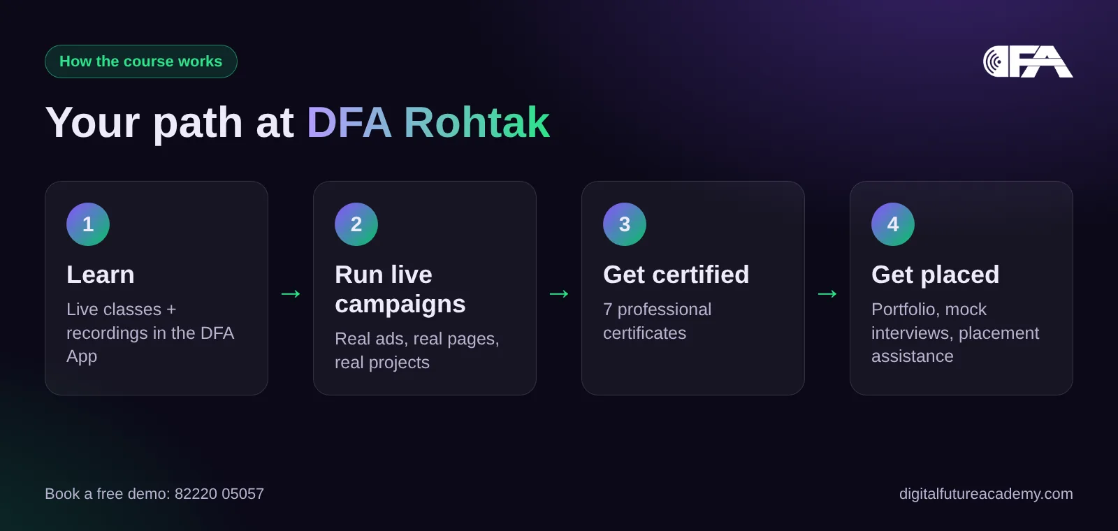 How the DFA Rohtak digital marketing course works: learn, run live campaigns, get certified, get placed