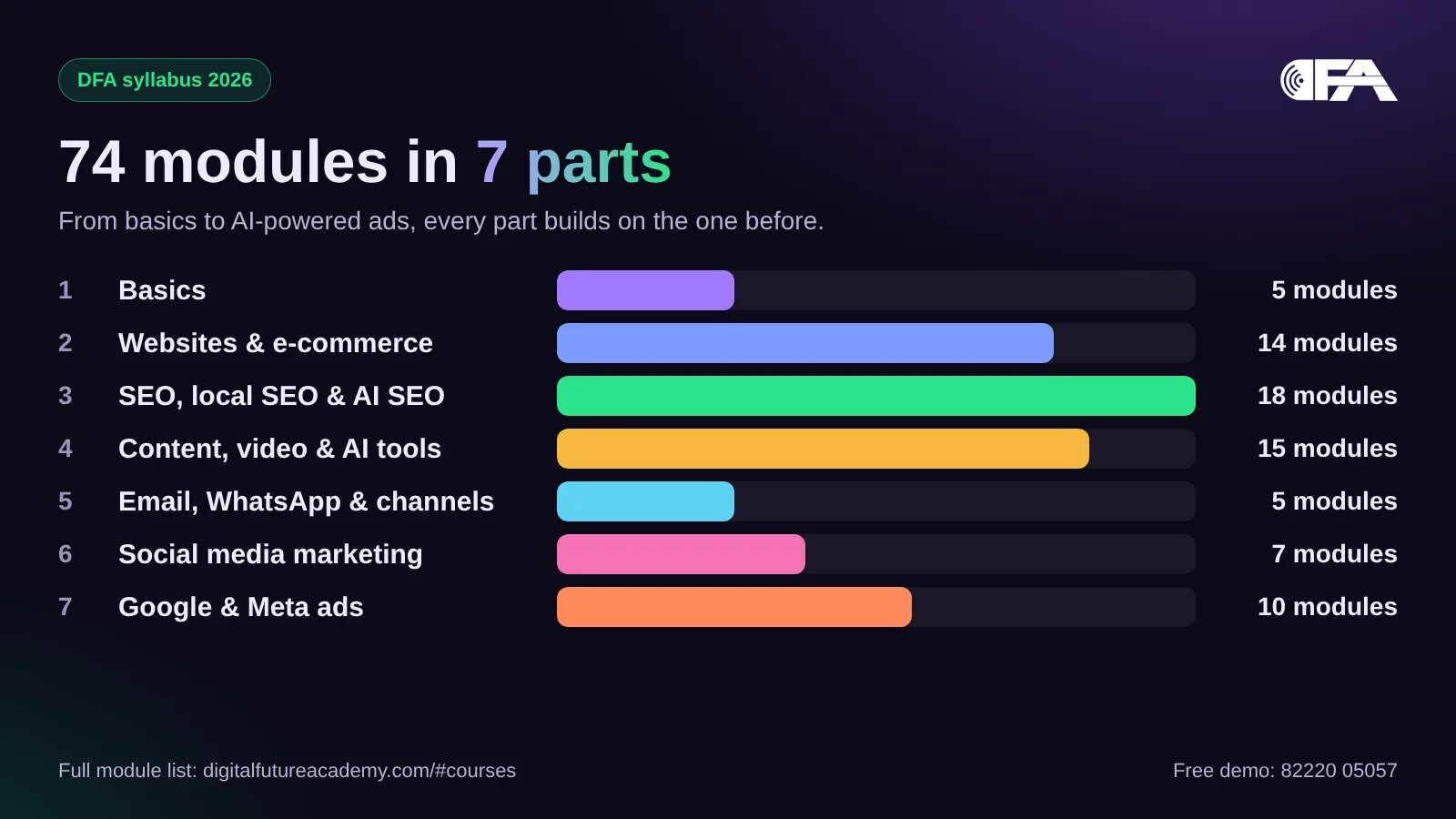 Digital marketing course syllabus Rohtak: 74 modules in 7 parts